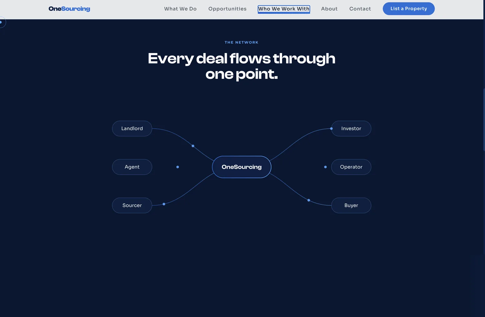 OneSourcing network diagram — every deal flows through one point